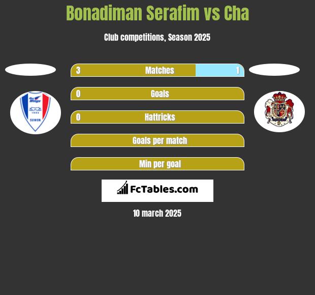 Bonadiman Serafim vs Cha h2h player stats