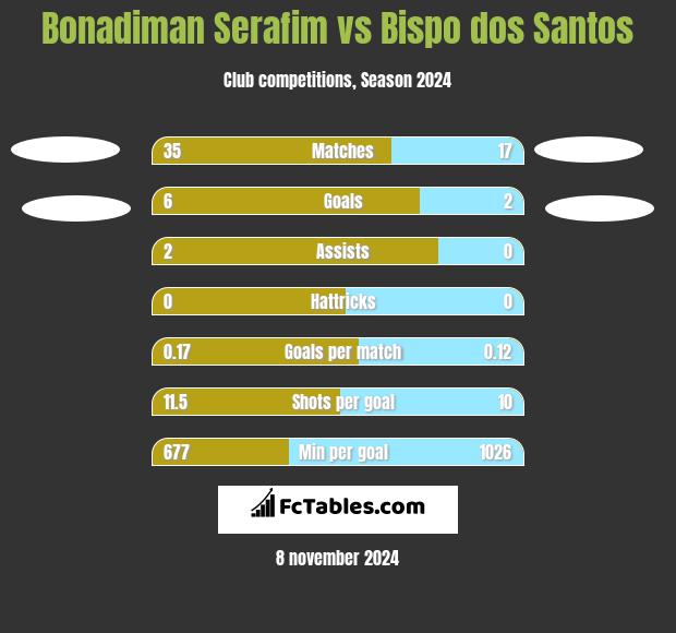 Bonadiman Serafim vs Bispo dos Santos h2h player stats