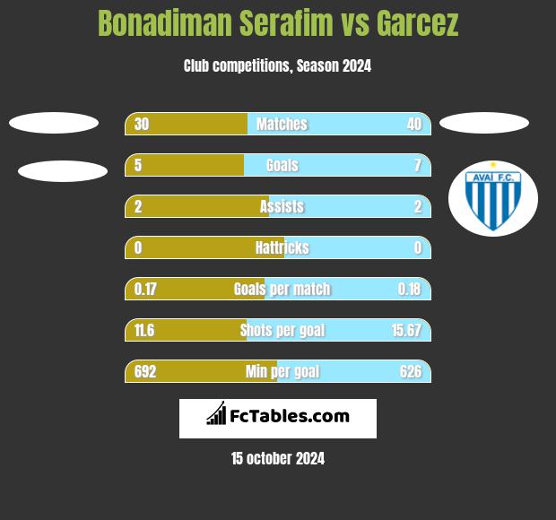 Bonadiman Serafim vs Garcez h2h player stats