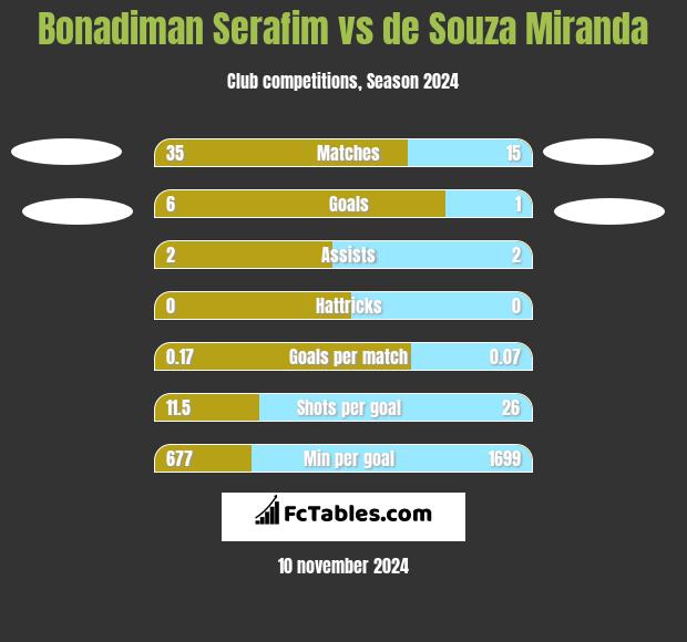 Bonadiman Serafim vs de Souza Miranda h2h player stats