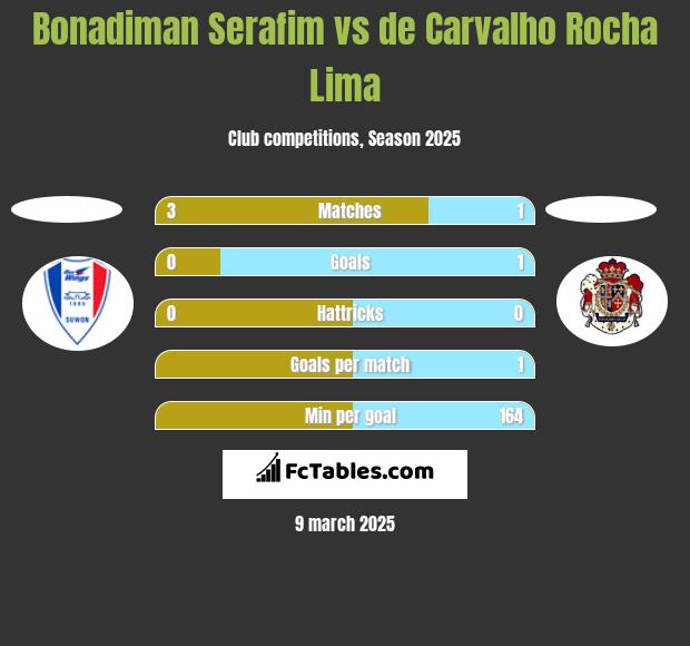 Bonadiman Serafim vs de Carvalho Rocha Lima h2h player stats