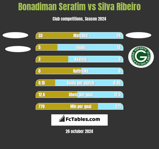 Bonadiman Serafim vs Silva Ribeiro h2h player stats