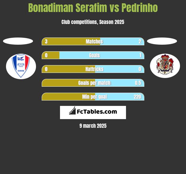 Bonadiman Serafim vs Pedrinho h2h player stats