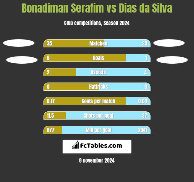 Bonadiman Serafim vs Dias da Silva h2h player stats