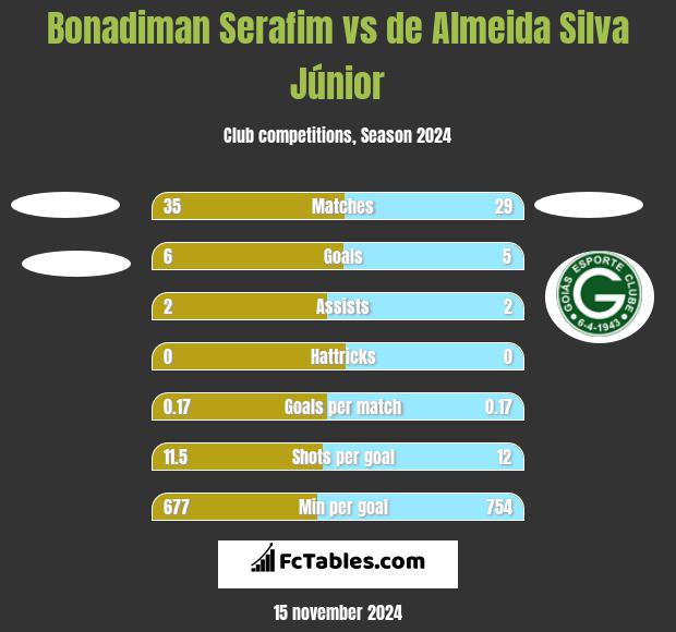 Bonadiman Serafim vs de Almeida Silva Júnior h2h player stats