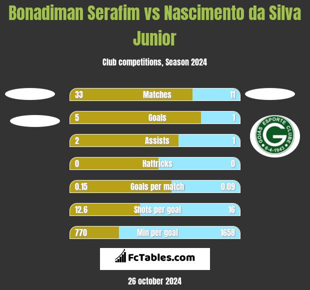 Bonadiman Serafim vs Nascimento da Silva Junior h2h player stats