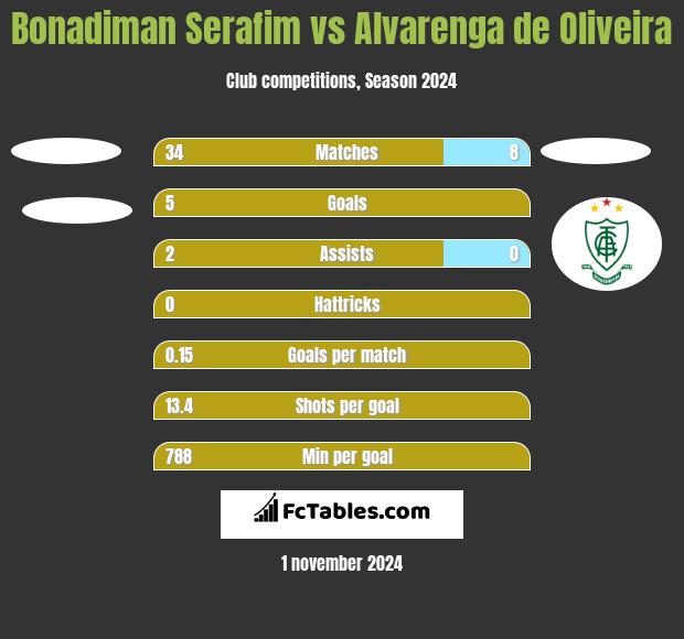 Bonadiman Serafim vs Alvarenga de Oliveira h2h player stats