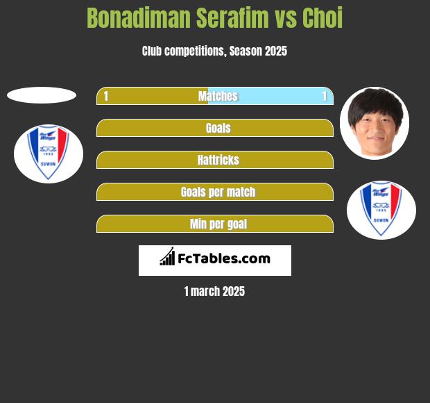 Bonadiman Serafim vs Choi h2h player stats