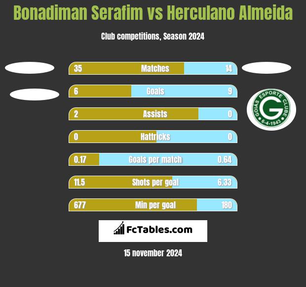 Bonadiman Serafim vs Herculano Almeida h2h player stats