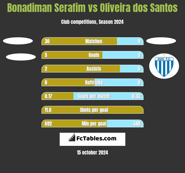 Bonadiman Serafim vs Oliveira dos Santos h2h player stats