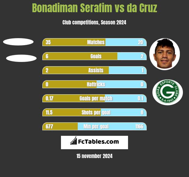 Bonadiman Serafim vs da Cruz h2h player stats