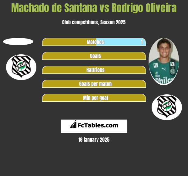 Machado de Santana vs Rodrigo Oliveira h2h player stats