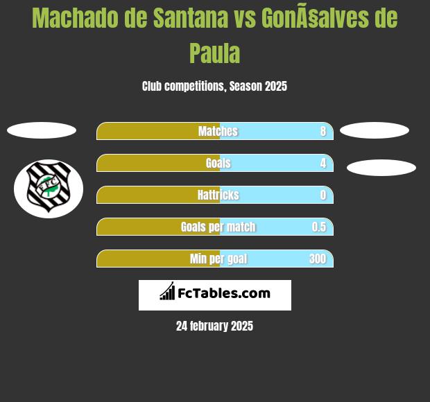 Machado de Santana vs GonÃ§alves de Paula h2h player stats