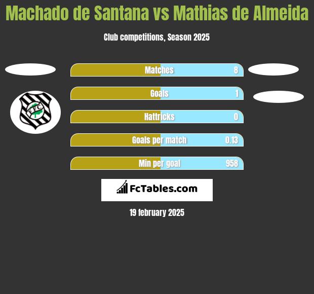 Machado de Santana vs Mathias de Almeida h2h player stats