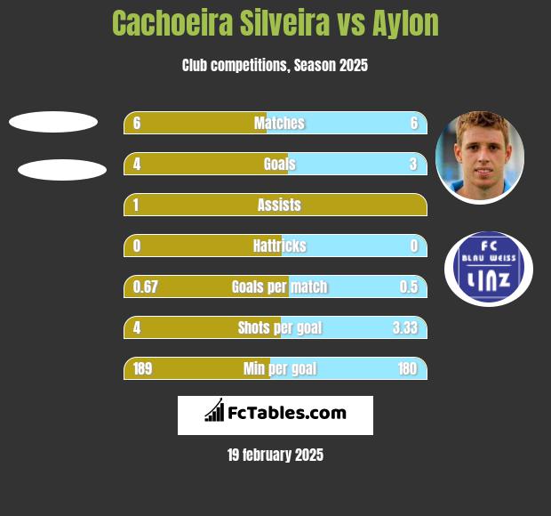 Cachoeira Silveira vs Aylon h2h player stats