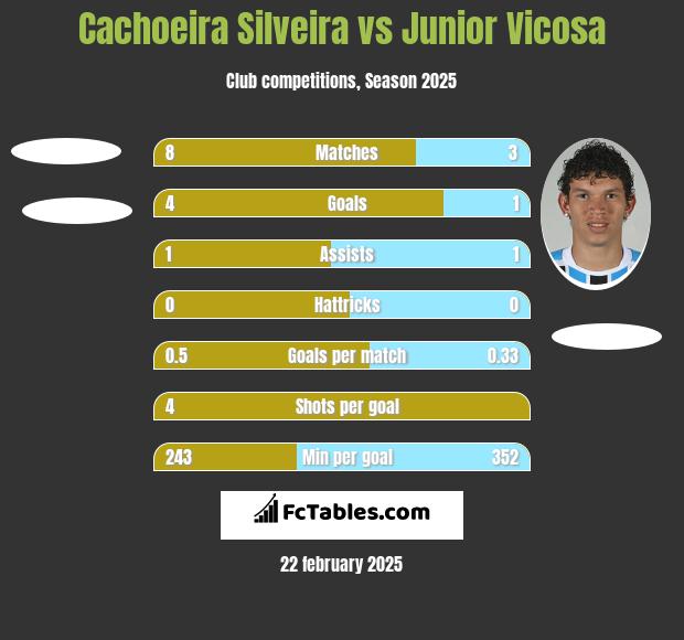 Cachoeira Silveira vs Junior Vicosa h2h player stats