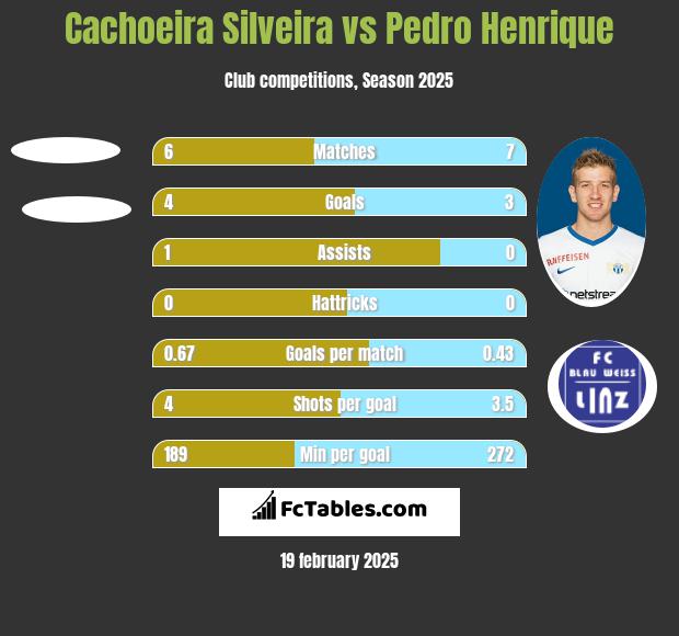 Cachoeira Silveira vs Pedro Henrique h2h player stats