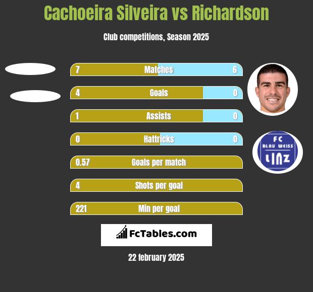 Cachoeira Silveira vs Richardson h2h player stats