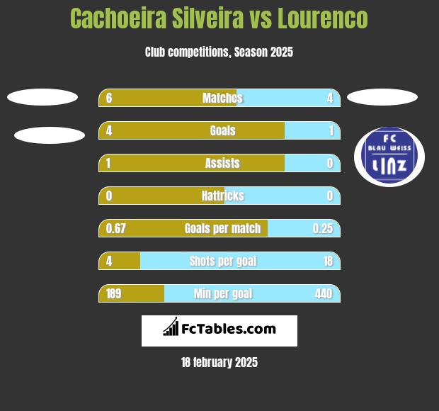 Cachoeira Silveira vs Lourenco h2h player stats