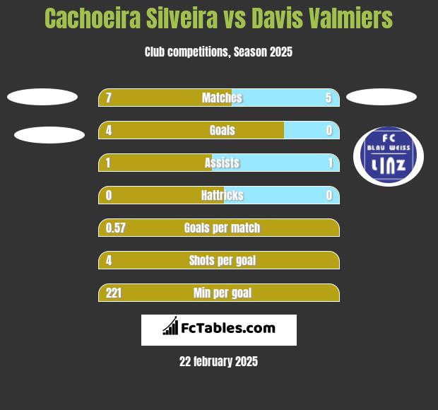 Cachoeira Silveira vs Davis Valmiers h2h player stats