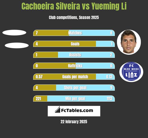 Cachoeira Silveira vs Yueming Li h2h player stats