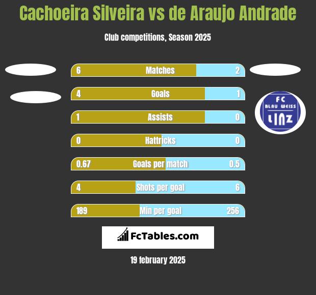 Cachoeira Silveira vs de Araujo Andrade h2h player stats