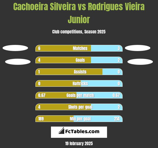 Cachoeira Silveira vs Rodrigues Vieira Junior h2h player stats