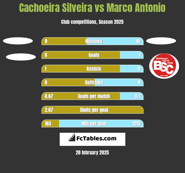 Cachoeira Silveira vs Marco Antonio h2h player stats