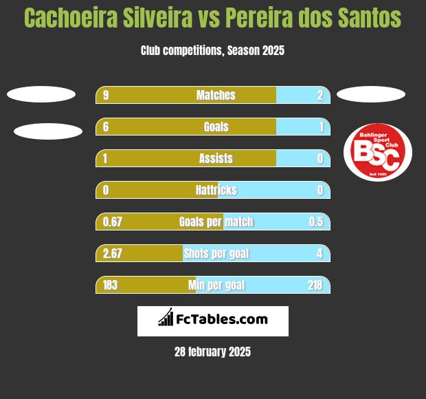 Cachoeira Silveira vs Pereira dos Santos h2h player stats