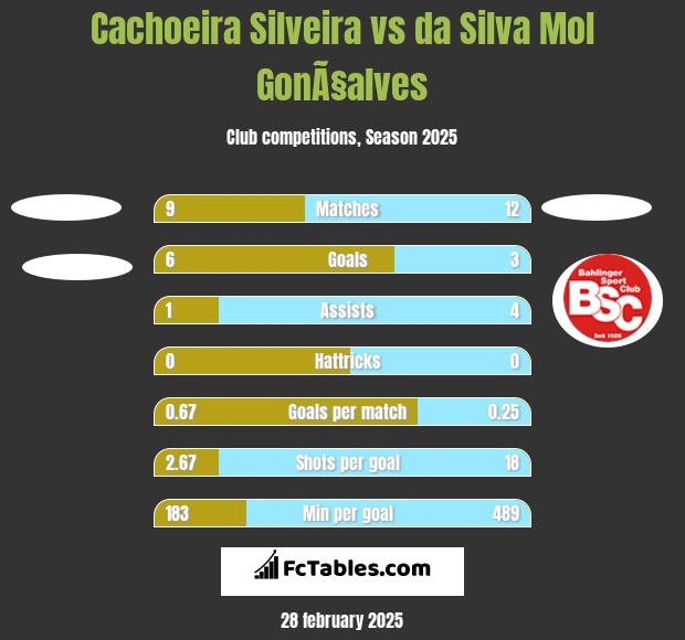 Cachoeira Silveira vs da Silva Mol GonÃ§alves h2h player stats