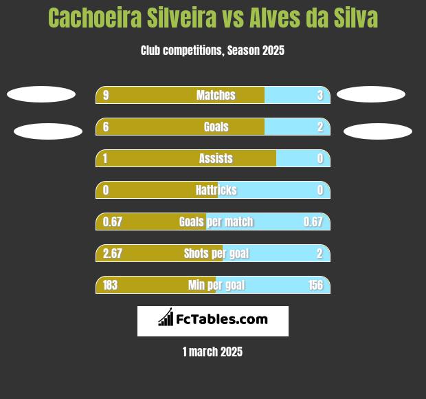 Cachoeira Silveira vs Alves da Silva h2h player stats