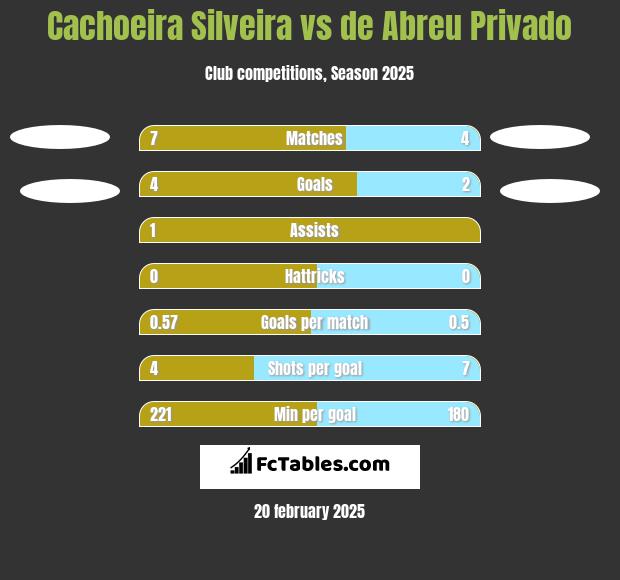 Cachoeira Silveira vs de Abreu Privado h2h player stats