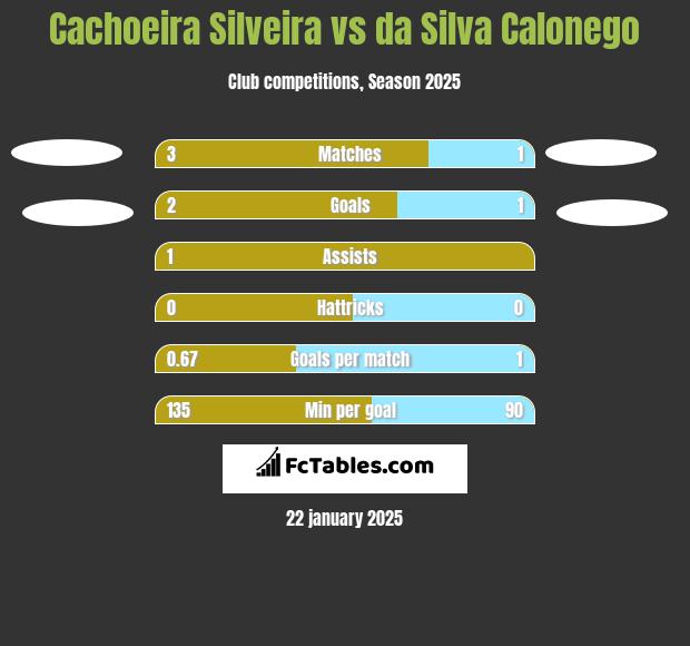 Cachoeira Silveira vs da Silva Calonego h2h player stats