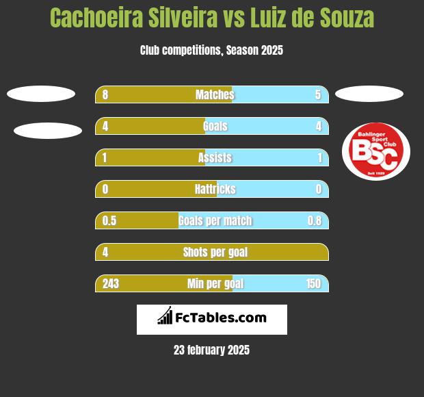 Cachoeira Silveira vs Luiz de Souza h2h player stats