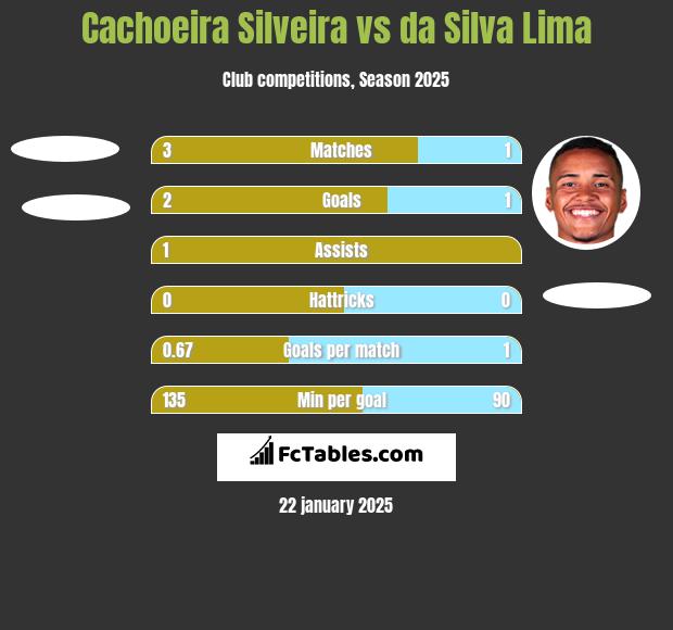 Cachoeira Silveira vs da Silva Lima h2h player stats