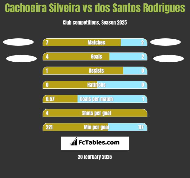 Cachoeira Silveira vs dos Santos Rodrigues h2h player stats