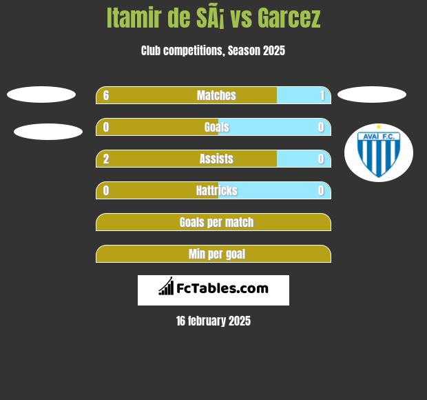 Itamir de SÃ¡ vs Garcez h2h player stats