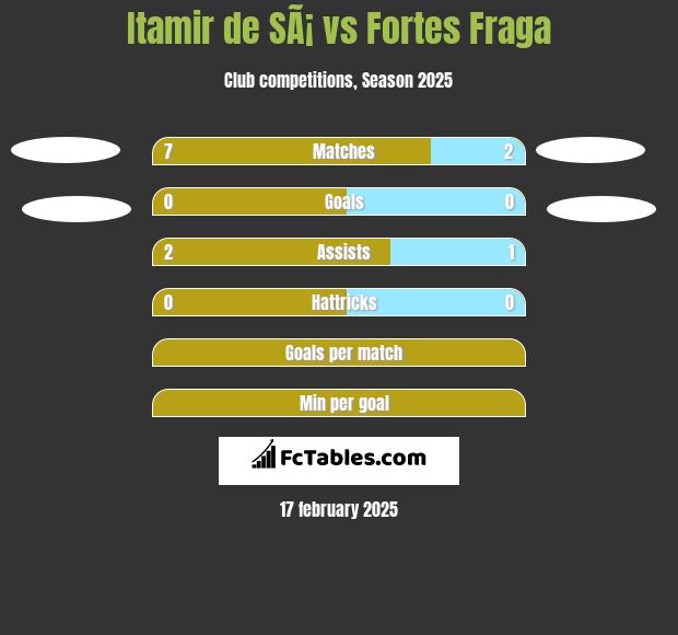 Itamir de SÃ¡ vs Fortes Fraga h2h player stats