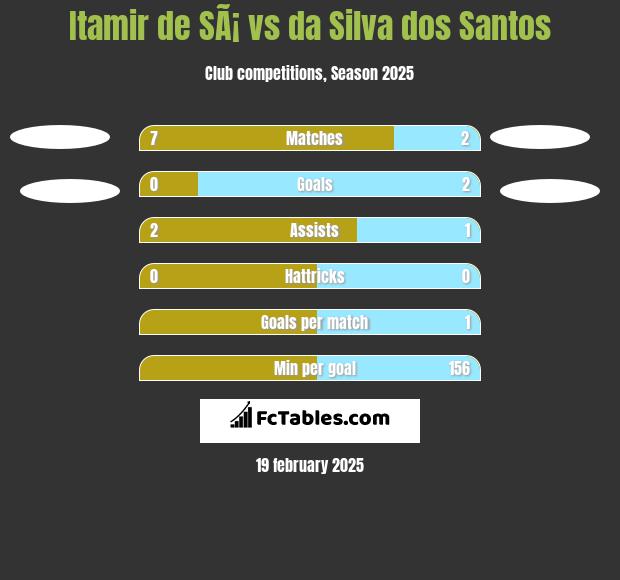 Itamir de SÃ¡ vs da Silva dos Santos h2h player stats