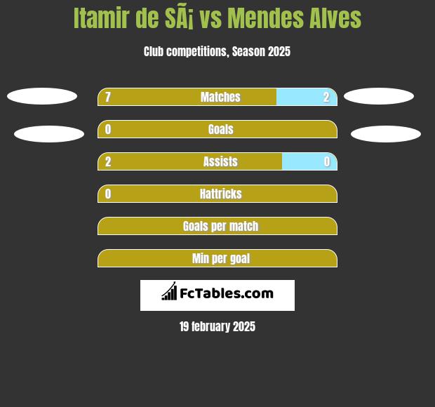 Itamir de SÃ¡ vs Mendes Alves h2h player stats