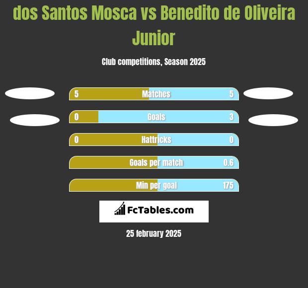 dos Santos Mosca vs Benedito de Oliveira Junior h2h player stats