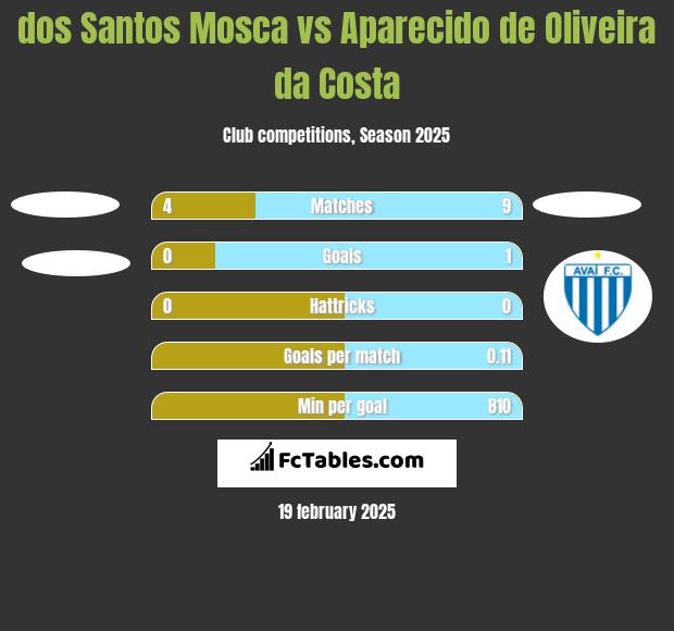 dos Santos Mosca vs Aparecido de Oliveira da Costa h2h player stats