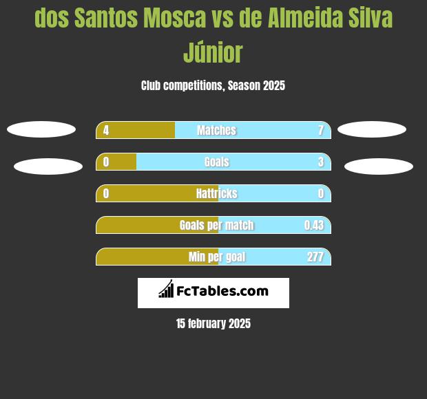 dos Santos Mosca vs de Almeida Silva Júnior h2h player stats