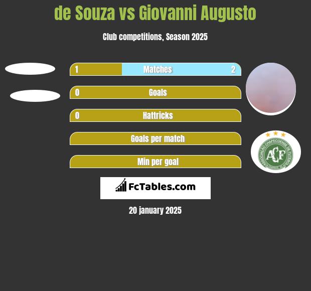 de Souza vs Giovanni Augusto h2h player stats