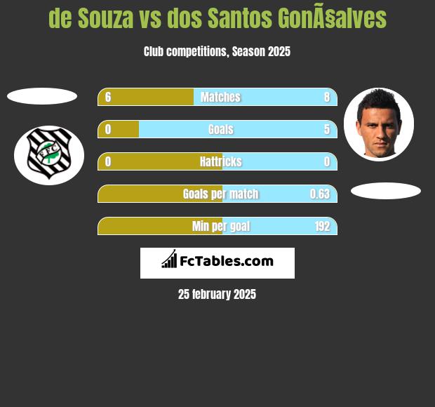 de Souza vs dos Santos GonÃ§alves h2h player stats