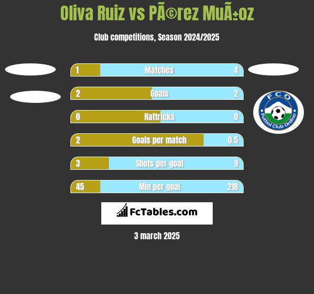 Oliva Ruiz vs PÃ©rez MuÃ±oz h2h player stats