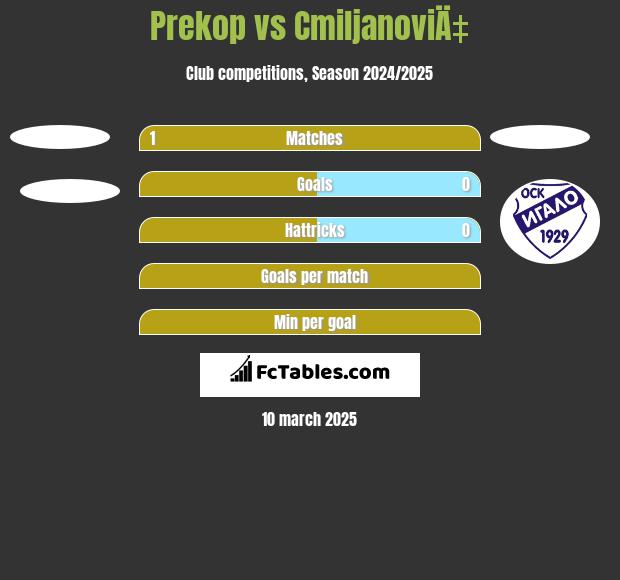 Prekop vs CmiljanoviÄ‡ h2h player stats