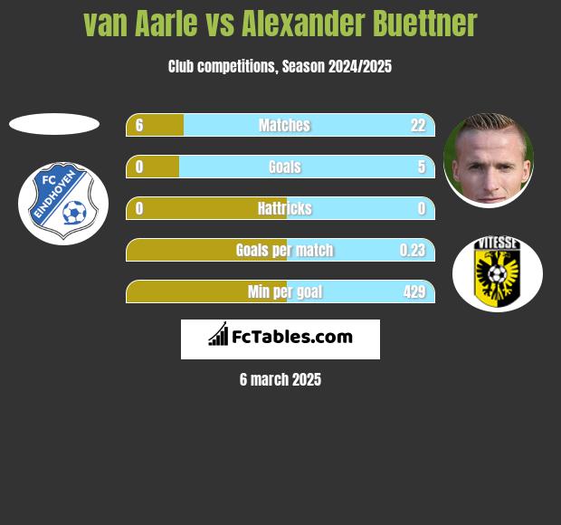 van Aarle vs Alexander Buettner h2h player stats