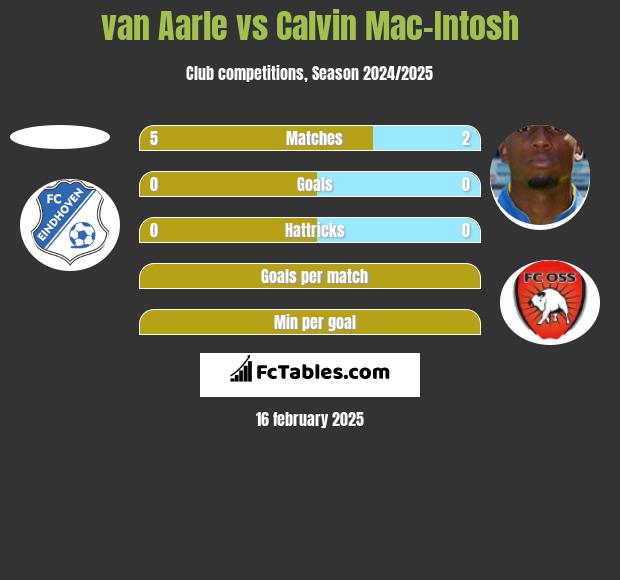 van Aarle vs Calvin Mac-Intosh h2h player stats