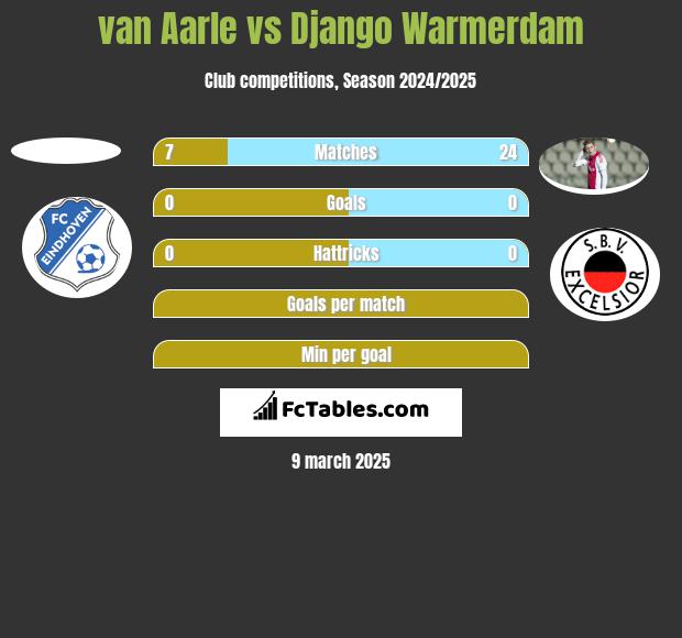 van Aarle vs Django Warmerdam h2h player stats